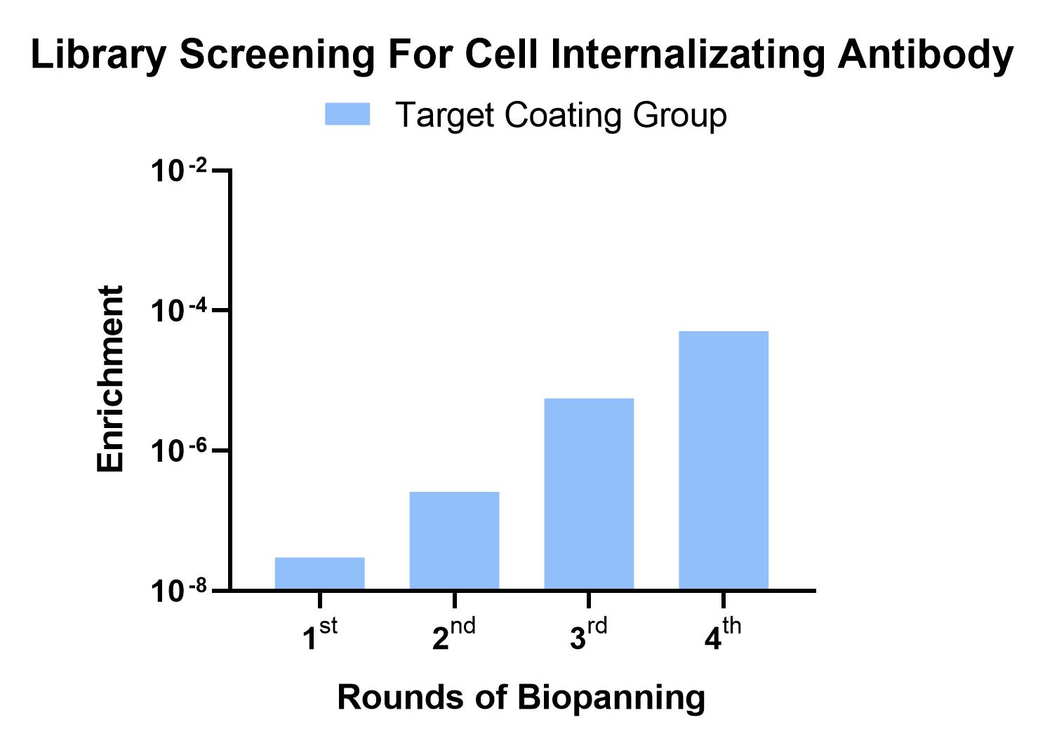 Fig 5. Graph depicting the screening results for cell-internalizing antibody. (Creative Biolabs Original)